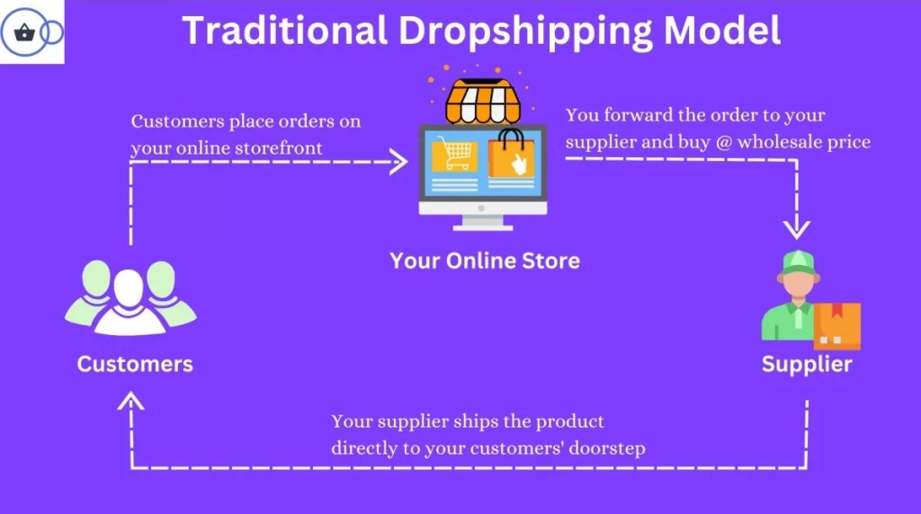 Traditional dropshipping model
