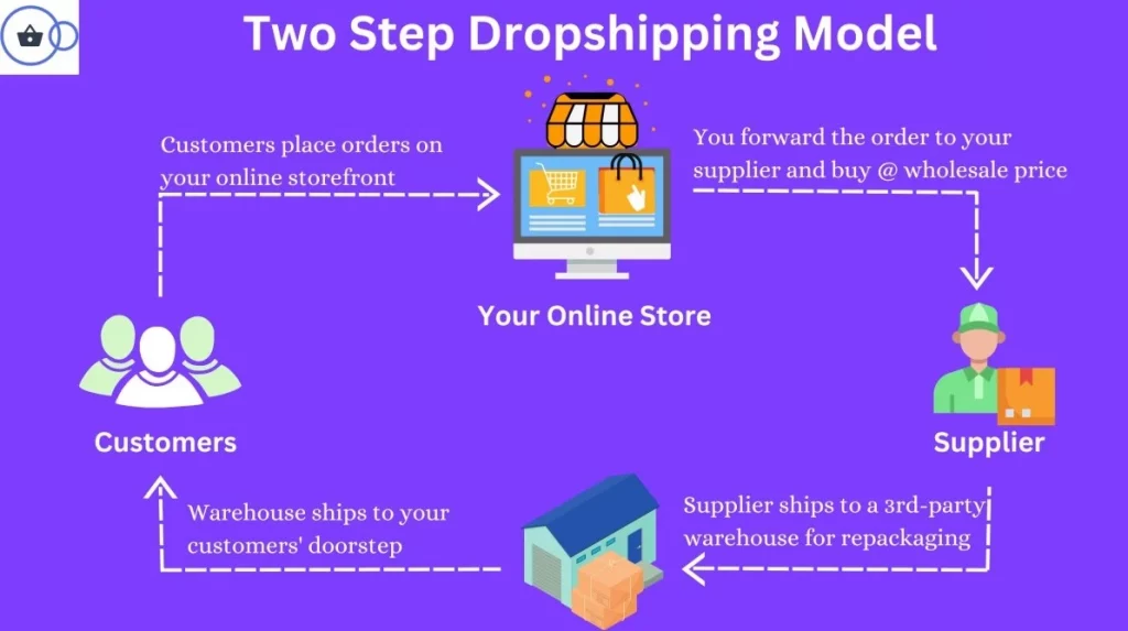 two step dropshipping model