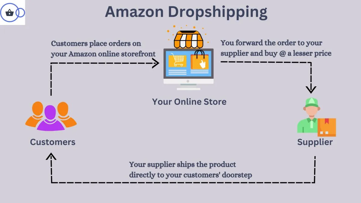 How Amazon Dropshipping works