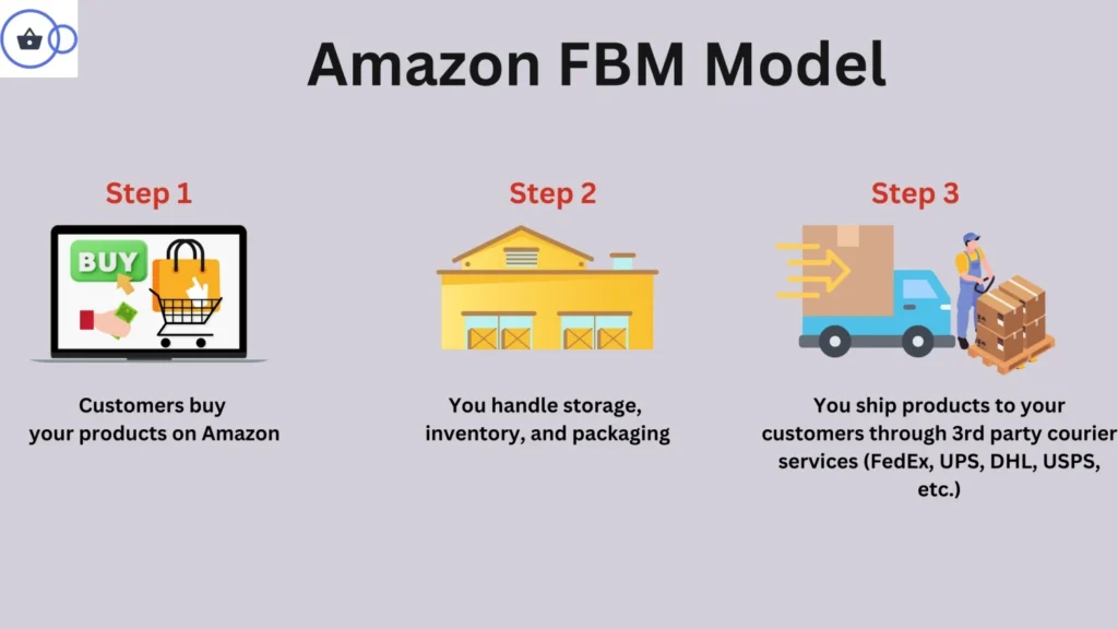 Amazon FBM Model
