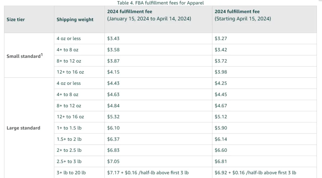 Amazon FBA Fulfillment fees updates for Apparel (2024)